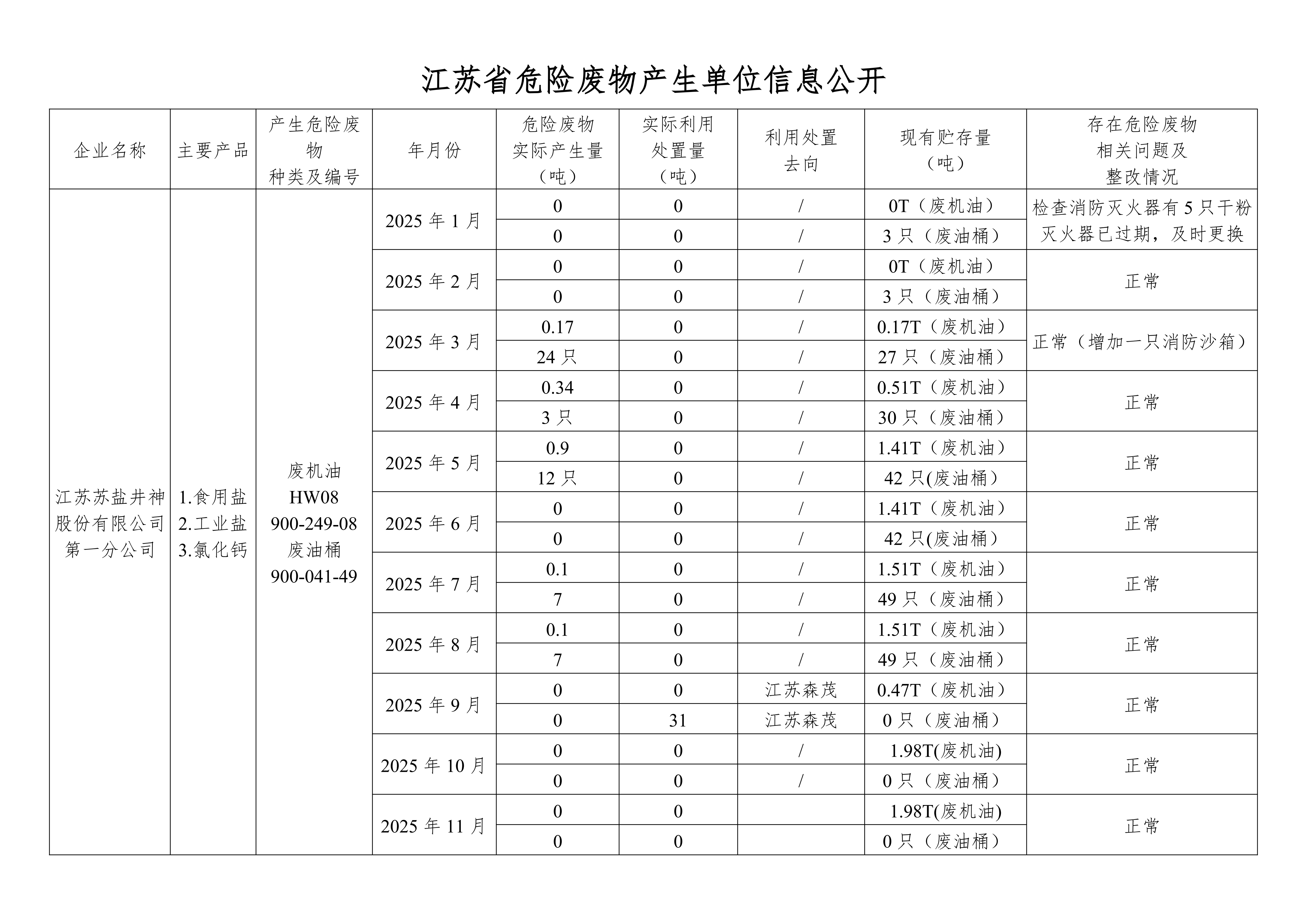 在公司網(wǎng)站進(jìn)行危廢信息2025年11月(1)(1)_01.png